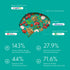 Infographic of clinically backed brain health benefits from JostArriba ingredients: lion’s mane, reishi (Immulink), ashwagandha (KSM-66), L-Theanine (SunTheanine), and coffeeberry (cognatiQ). Highlights: 143% increase in BDNF, 71.6% reduction in depression/anxiety/stress scores, 44% drop in perceived stress, 27.9% cortisol decrease.