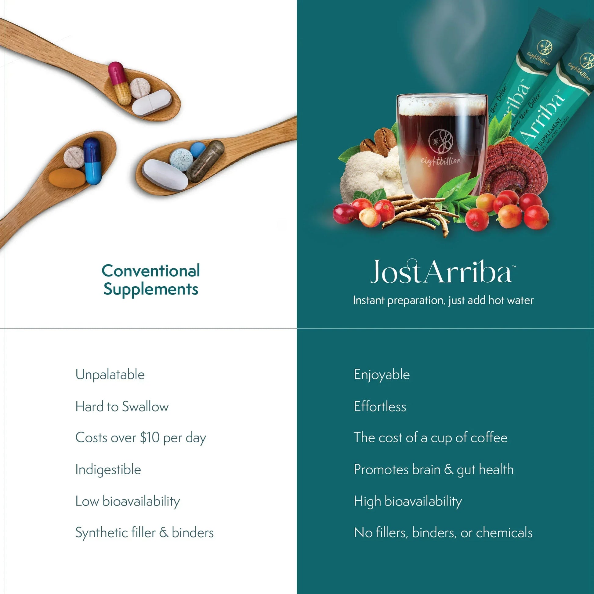 Side-by-side comparison of conventional supplements vs. Eight Billion’s JostArriba adaptogenic coffee. Highlights benefits like better taste, brain and gut support, high bioavailability, and no fillers—versus pills that are hard to swallow, synthetic, and low in absorption