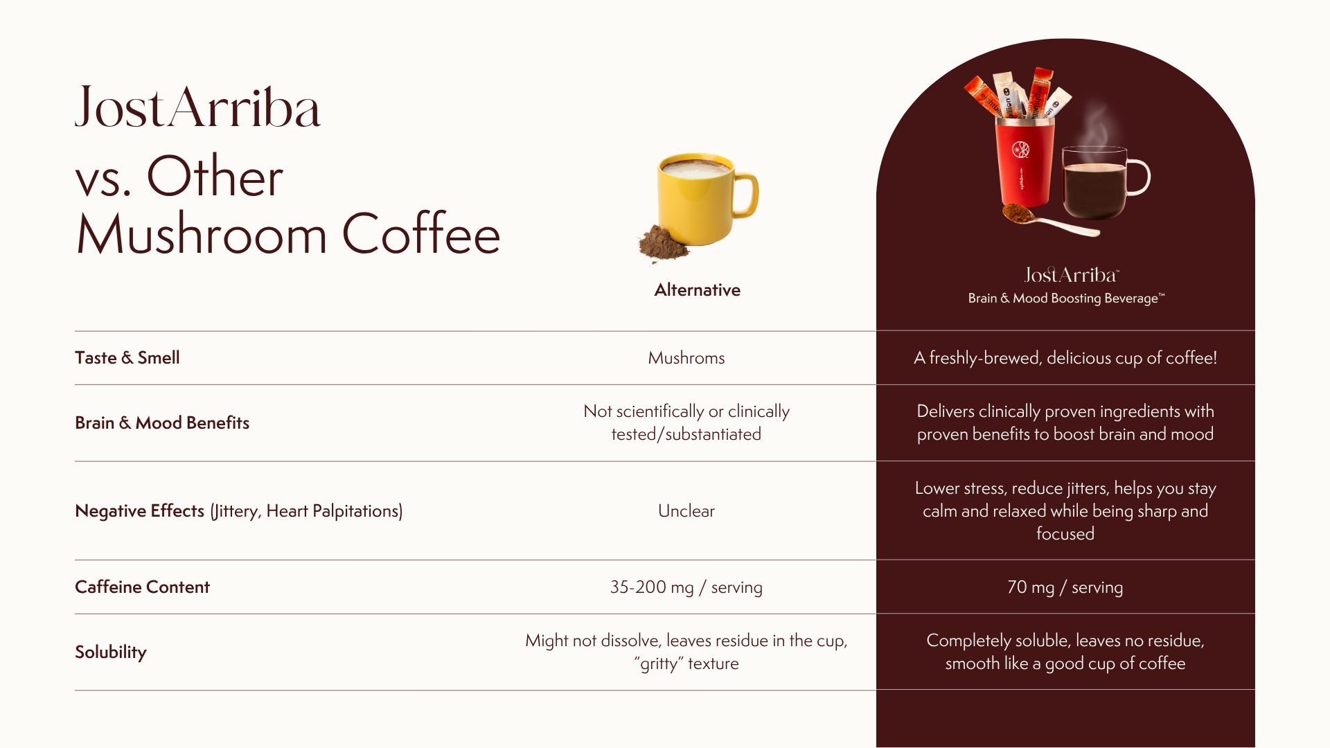 Is JostArriba another mushroom coffee / coffee alternative?