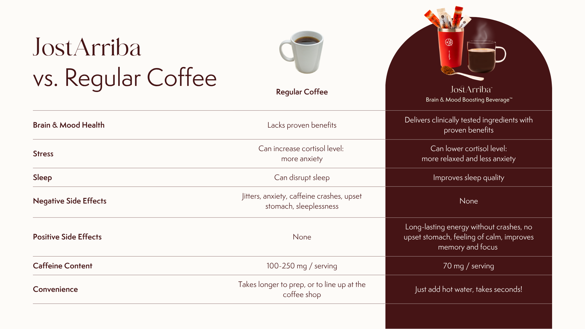How much caffeine is in JostArriba?